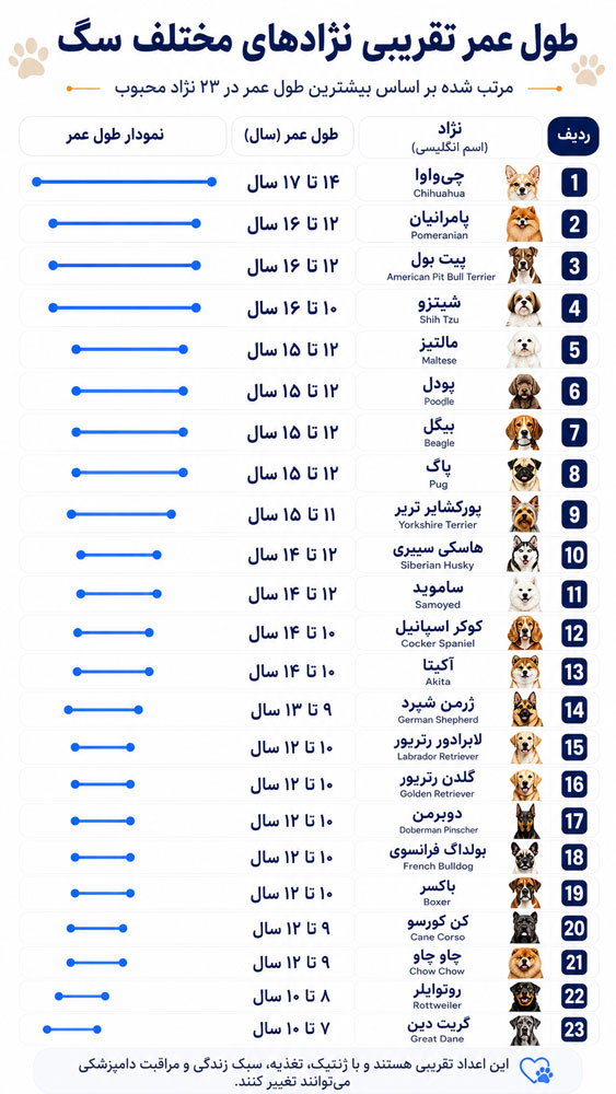 جدول طول عمر نژاد های سگ