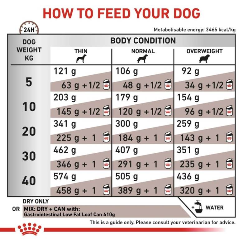 جدول میزان مصرف غذای سگ گسترواینتستینال رویال کنین