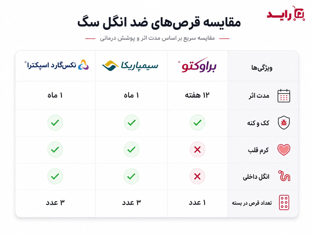 مقایسه قرص های ضد انگل